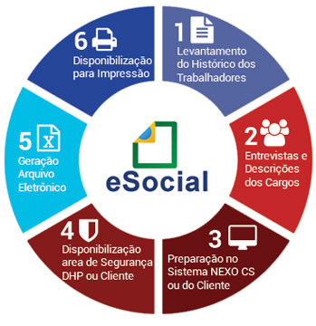 eSocial etapas: 1 Levantamento do Histórico dos Trabalhadores, 2 Entrevistas e Descrições dos Cargos, 3 Preparação no Sistema NEXO CS ou do Cliente, 4 Disponibilização area de Segurança DHP ou Cliente, 5 Geração Arquivo Eletrônico, 6 Disponibilização para Impressão